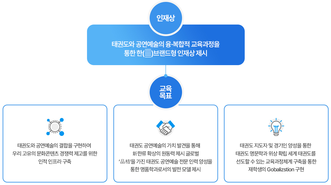 인재상 : 태권도와 공연예술의 융복합적 교육과정을 통한 한국브랜드형 인재상 제시